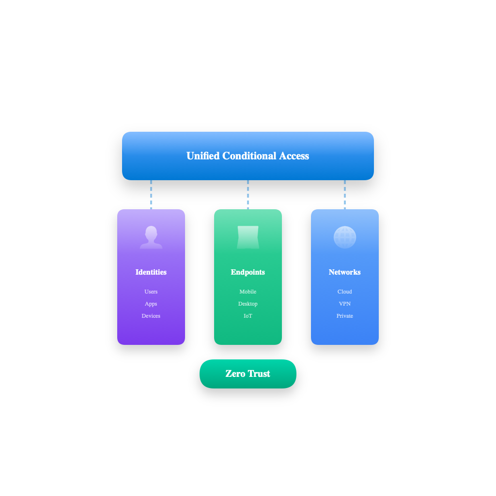 Unify Access Controls